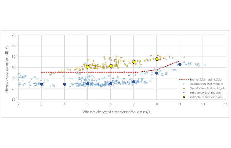 Analyse des niveaux sonores en fonction de la vitesse du vent